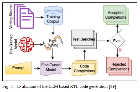 Evaluation-of-the-LLM-based-RTL-code-generation