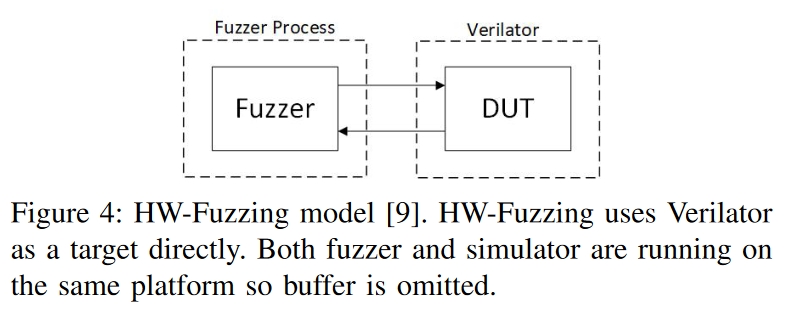 HW-Fuzzing